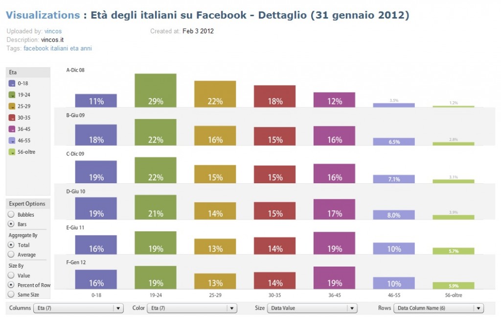 eta statistiche popolazione italiana su facebook