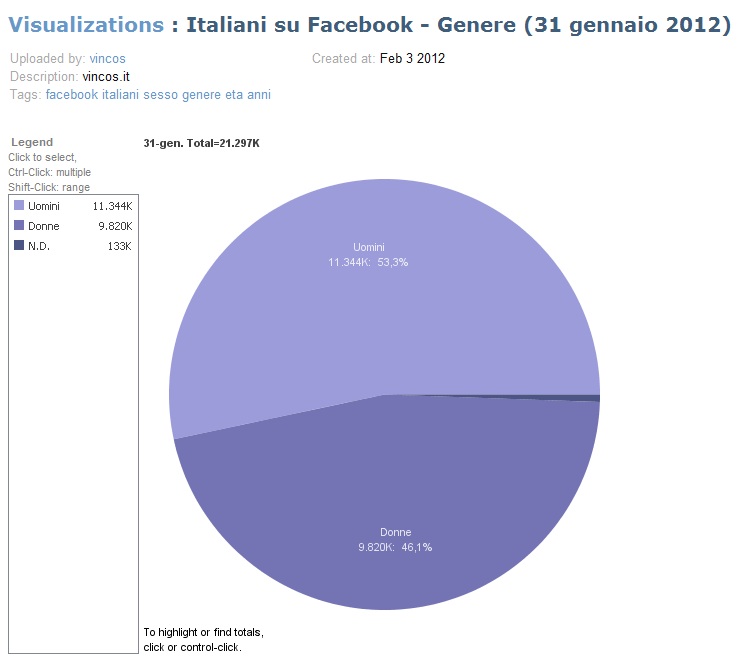 genere statistiche popolazione italiana su facebook