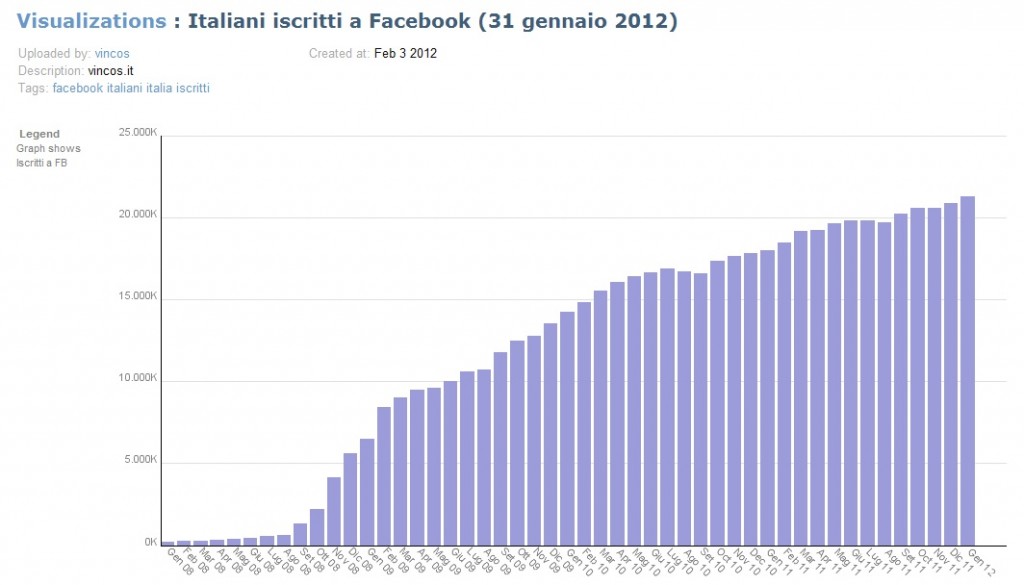 iscritti statistiche popolazione italiana su facebook