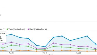 Posizione delle parole chiave con google analytics