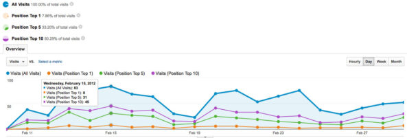 Creare un report Analytics con la posizione organica delle parole chiave