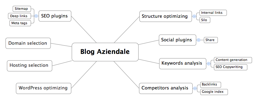 Blog Aziendali Ottimizzati SEO
