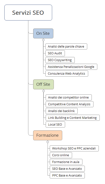 Servizi SEO