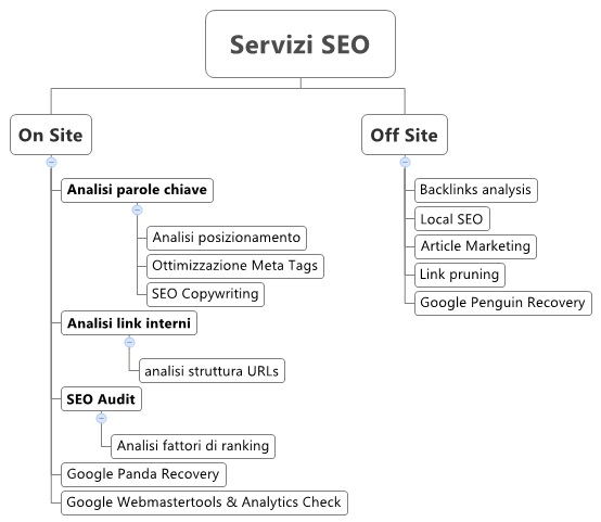 Servizi SEO