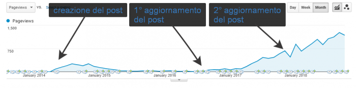 Traffico organico di un articolo aggiornato costantemente