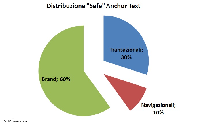 Distribuzione ideale anchor text