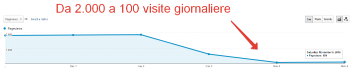 Calo del traffico organico dovuto a penalizzazione di Google