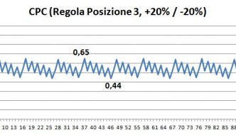 Regola Automatica AdWords - CPC