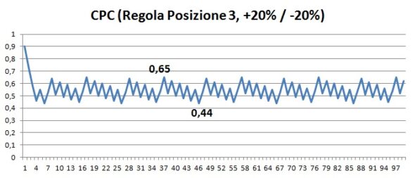 Ottimizzare le Regole Automatiche di Google AdWords