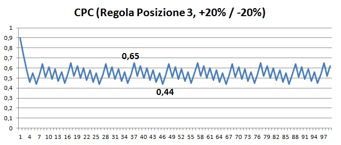 Regola Automatica AdWords - CPC