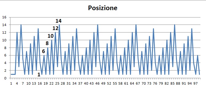 Regola Automatica AdWords - Posizione