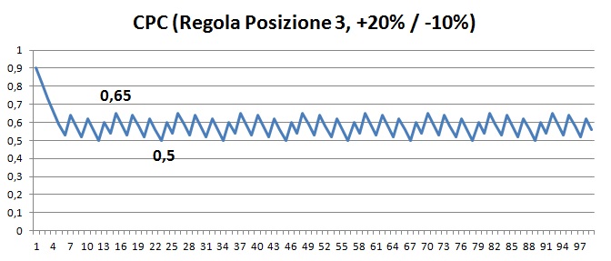 Regola Automatica AdWords - CPC