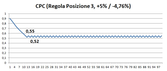 Regola Automatica AdWords - CPC