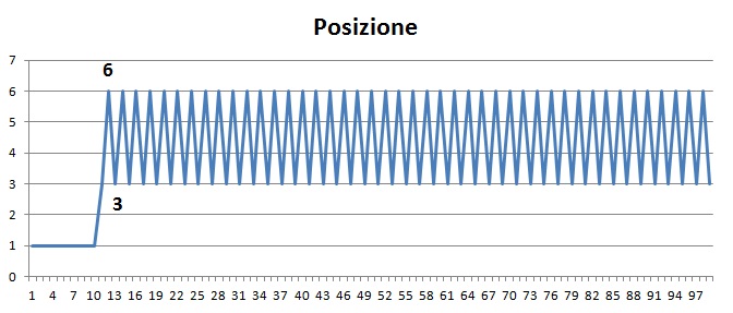 Regola Automatica AdWords - Posizione