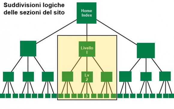 Ottimizzazione Link Interni