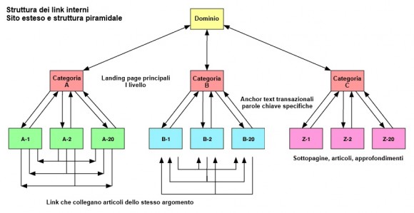 Ottimizzazione Struttura Link Interni