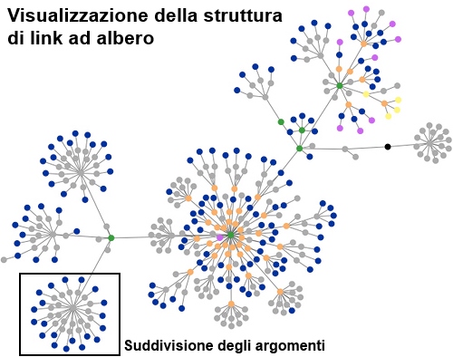 Visualizzazione Struttura Link Interni