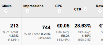 Costo Conversione Google AdWords