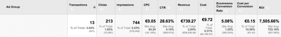 Costo Conversione Google AdWords