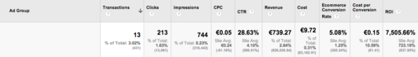 Come si calcola il Costo per Conversione di Google Ads