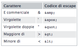 Codici di escape della SItemap.xml
