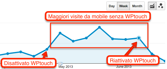 WPtouch e gli effetti sulla SEO