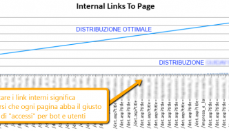 Migliorare la distribuzione link interni