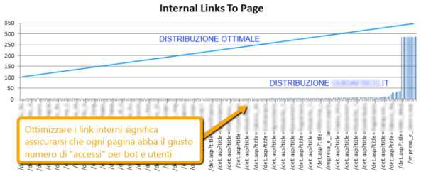 Plugin WordPress per SEO e Link Interni