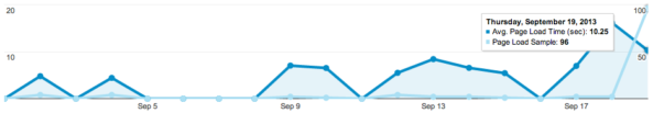 Incrementare il Page Load Sample in Google Analytics