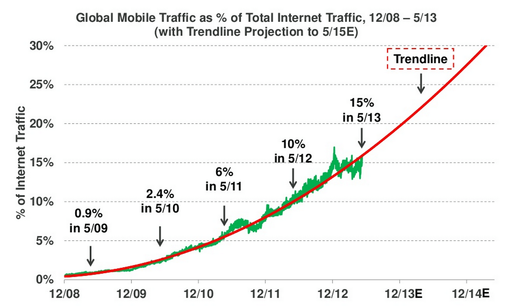 Trend Traffico Mobile