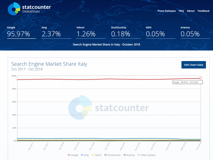 Quota mercato Google Italia