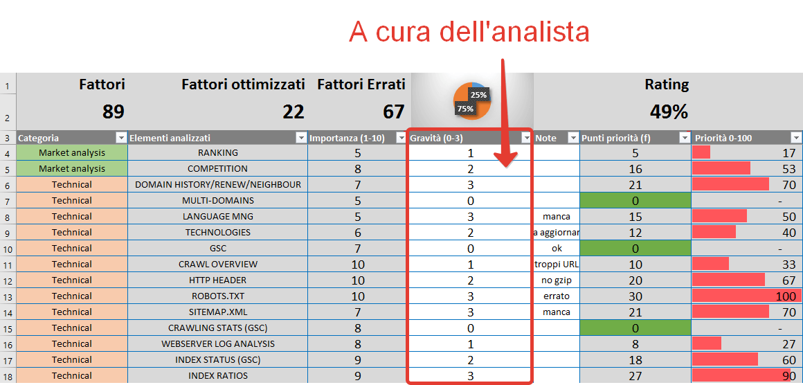 Valutazione dei fattori SEO