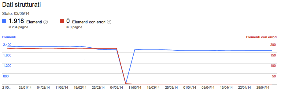 dati strutturati in GSC dati strutturati in Google Search Console