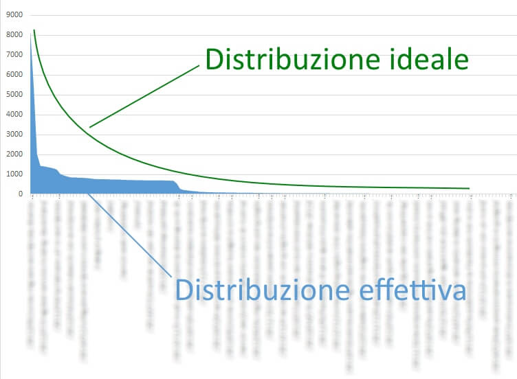 Distribuzione dei link interni