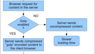 gzip WordPress HTACCESS