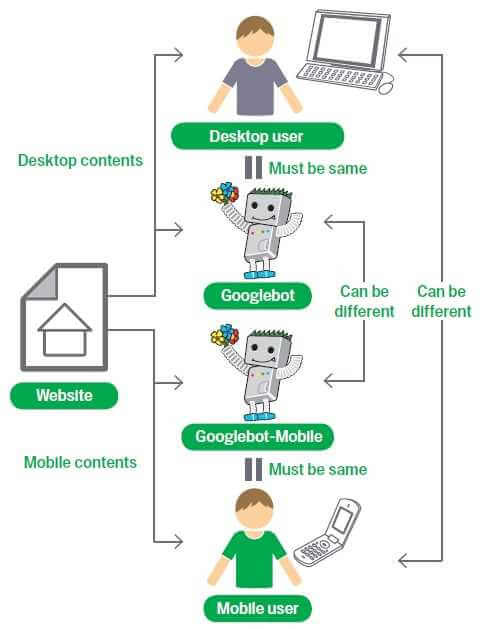 Redirezionare user-agent mobile