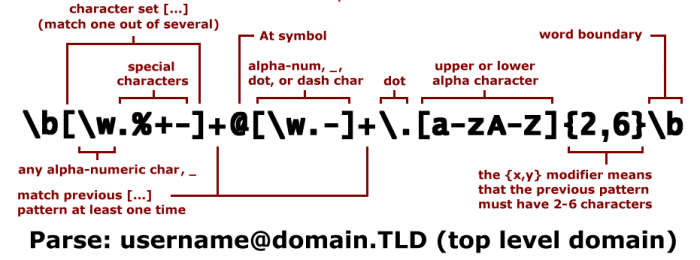 Esempi con RegEx