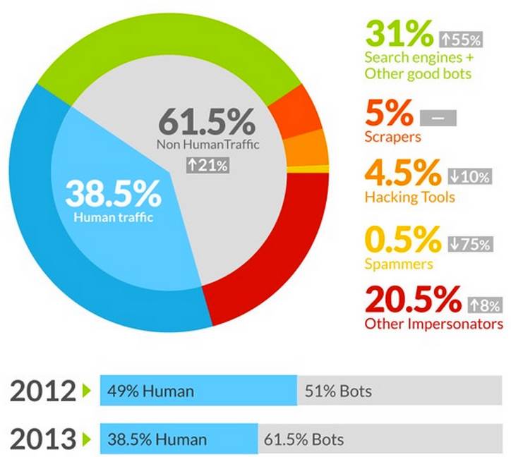 Traffico internet tra bot ed esseri umani