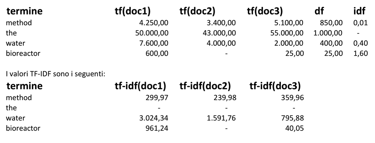 Tabella di esempio per il calcolo TF-IDF