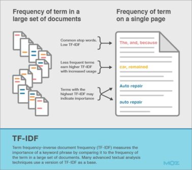 Come funziona TF-IDF e relazioni con la SEO