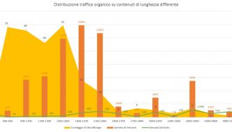 Distribuzione traffico organico contenuti lunghezza differente