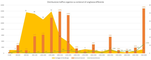 Quanto devono essere lunghi i contenuti per la SEO?