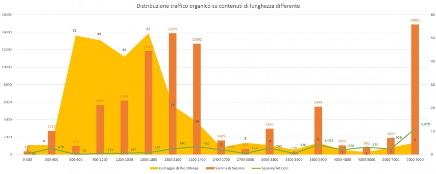 Distribuzione traffico organico contenuti lunghezza differente