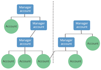 Struttura di un MCC AdWords