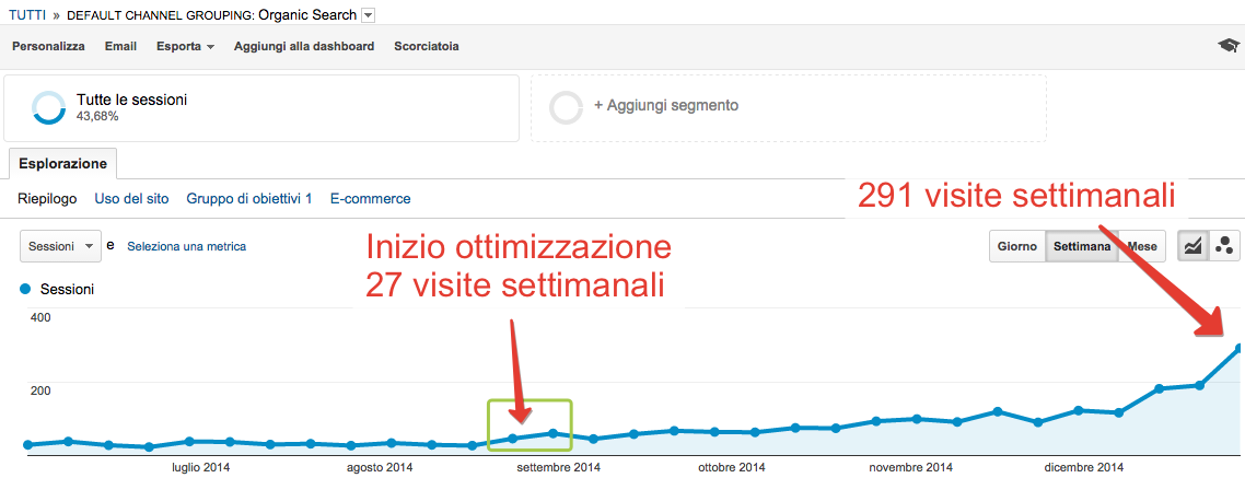 Incremento traffico organico