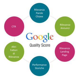 Quality Score Google Ads – Cos’è e come migliorare il Punteggio Qualità