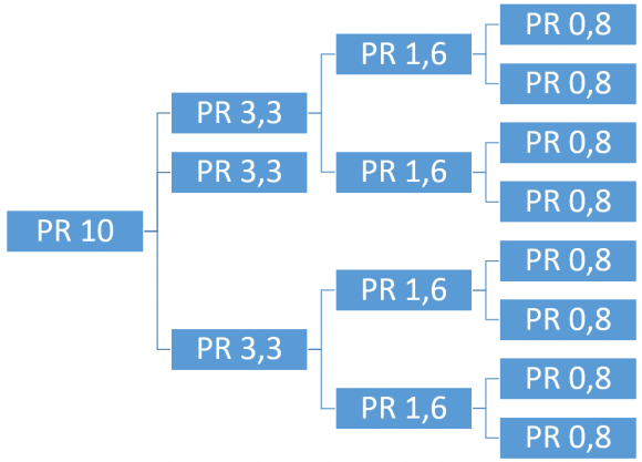 Distribuzione del PageRank