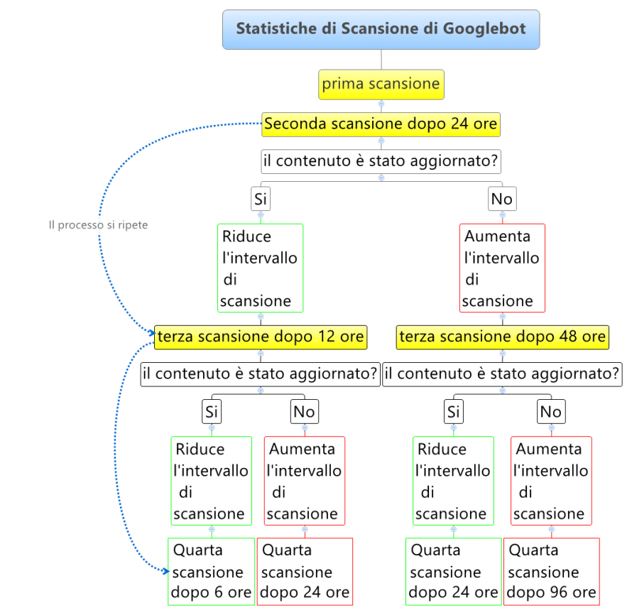 Frequenza di Scansione di Googlebot