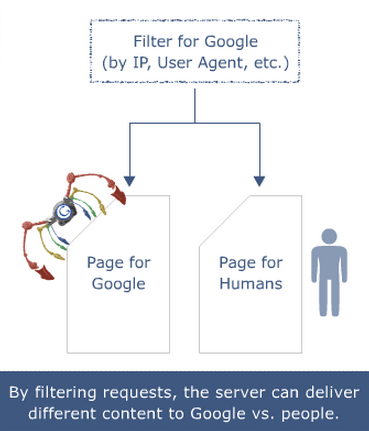 Attenzione ad ingannare Googlebot con la tecnica del cloaking