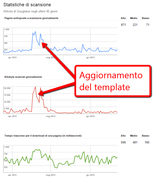 Le statistiche di scansione in Google Search Console - Crawl Budget